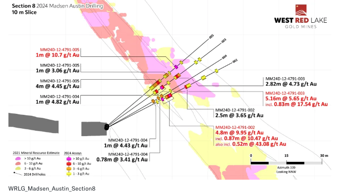 Screenshot 2024 09 10 at 9.31.42 AM West Red Lake Gold Intersects 54.19 g/t Au over 4m and 23.73 g/t Au over 3.53m at Austin – Madsen Mine